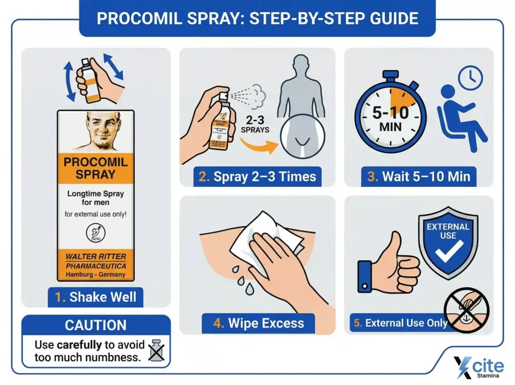 Process of How to Use Procomil